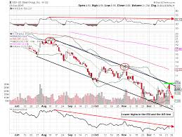 Is It Time To Fade The Rally In Us Steel Corp X See It