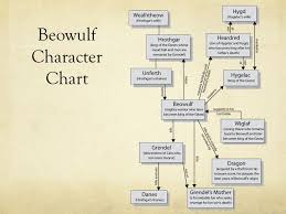 Beowulf Epic Battle Graphic Organizer Coursework Sample