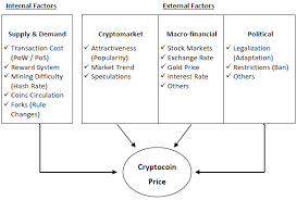 Today maria walk you through how. Factors Influencing Cryptocurrency Prices Evidence From Bitcoin Ethereum Dash Litcoin And Monero Sovbetov Journal Of Economics And Financial Analysis