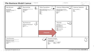 Business Model Canvas The 9 Building Blocks Explained Business Model Canvas Business Model Template Business Canvas