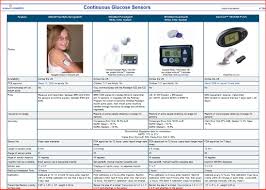 development of continuous glucose monitoring systems cgms