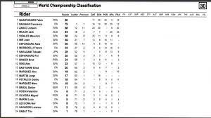 Hasil kualifikasi motogp catalunya 2020 | klasemen motogp 2020 terbaru. Hasil Klasemen Motogp Prancis 2021 Quartararo Kembali Ke Puncak Jack Miller Tebar Ancaman Tribunnews Com Mobile
