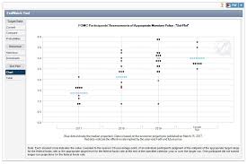 As the chart shows, a strong majority forecast no hikes until the longer run. every quarter, members of the fomc forecast where interest rates will go in the short, medium and long term. Cme Fedwatch Tool User Guide