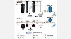 Yet, a standard softener is not specifically designed to treat high levels of iron in your water. How To Remove Iron Manganese And Odor From Well Water