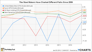 Why Steel Makers United States Steel And Ak Steel Posted