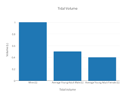 Tidal Volume Bar Chart Made By 160517 Plotly