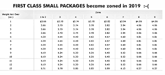 Current Usps Postage Rate Charts Simple Tables