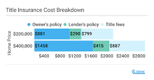 Title insurance protects the insured from a financial loss related to the ownership of a property. How Much Does Title Insurance Cost Clever Real Estate