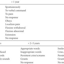 Pediatric Glasgow Coma Scale Download Table