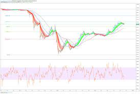 Using Bitcoin Dominance To Time Alt Season