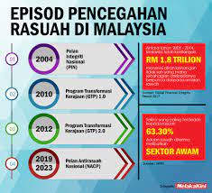 Sudah tahu berbagai tempat wisata di malaysia yang ramai dikunjungi wisatawan saat berlibur? Infografik Episod Pencegahan Rasuah Di Malaysia Melakakini