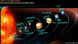 Sistem suria terdiri daripada matahari, planet, satelit semula jadi, asteroid, meteoroid, dan komet. Chang Tun Kuet Unit 9 Sistem Suria