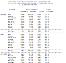 Dhaka board ssc result 2019 do you want to check dhaka board ssc result 2019 with full marksheet? Maharashtra Board Hsc Result 2020 21 12th Result 2020 21 For Science Commerce Arts
