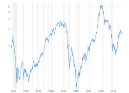 Gold remained fixed within a few pennies of this price until the havoc of the great depression 100 years later. Gold To Silver Ratio 100 Year Historical Chart Macrotrends
