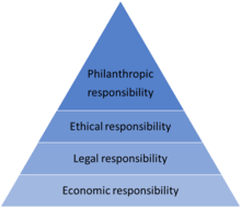 There are certain strategic financial issues that come into play, dictating such things as how a corporation should raise and. Corporate Social Responsibility Wikipedia