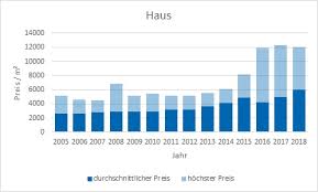 In puchheim sind 1.134 immobilien für den objekttyp häuser zum kauf verfügbar. Puchheim
