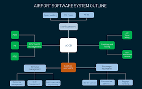 Then it might be worth considering the effectiveness of this universal flight management computer modification. Airport Operations And Management Systems Software Solutions And Processes Altexsoft