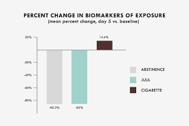 The nicotine level in vape juice is expressed as x mg per milliliter. Equivalent Reductions In Cigarette Related Biomarkers Between Smokers Who Switched To Juul And Those Who Abstained From Cigarettes Juul Labs