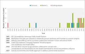 Occupational health is a diverse science applied by occupational health professional engineers, environmental health practitioners, chemists, toxicologists, doctors, nurses, safety professionals and others who have an interest in the protection of the health of workers in the workplace. Core Competencies In One Health Education What Are We Missing National Academy Of Medicine