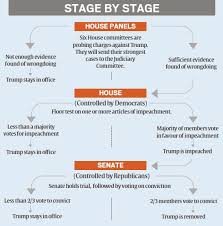 explained how a us president can be impeached explained