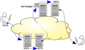 Keep mail from taking over your home by designating an area for organizing mail and bills, setting up a system. Simple Mail Transfer Protocol Wikipedia