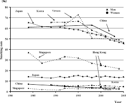 Cardiovascular Disease And Risk Factors In Asia Circulation