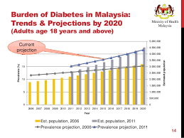 Kusta atau leprosi penyakit purba yang muncul kembali majalahsains. Diabetes Epidemic In Malaysia Mysir 2013 Final