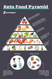 These are particularly high in fiber, which can be hard to get on keto if you're not careful. Keto Food Pyramid High Fat Low Carb Food List What To Eat Drink Avoid Ketoconnect