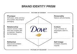 For example a luxury brand originated in the nordics will often times have a rather inconspicuous approach to displaying its more deluxe aspects successfully developing a brand identity is quite a tricky job, but understanding kapferer's good, old brand identity prism will at least give you some. Mediapp On Twitter Do You Want To Know More About The Brand Identity Prism We Share With You Some Examples Mediapp Marketing