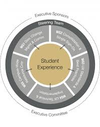 Visual Design Unified Student Experience Org Chart