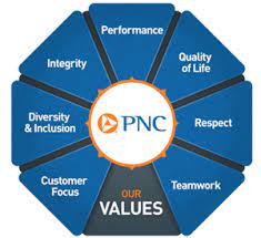 In the united states, pnc financial services group inc. Corporate Values Pnc