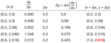 Eulers Method