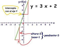 Una función de la forma f(x) = mx + b se conoce como una función lineal , donde m representa la pendiente y b representa el intercepto en y. 7 Ideas De Funcion Lineal Funcion Lineal Matematicas Funciones Matematicas