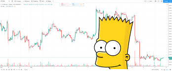What Causes The Infamous Bitcoin Bart Pattern Beincrypto