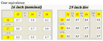 33 Surprising Single Speed Gearing Chart