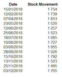 how to create a step chart in excel excel tips tricks