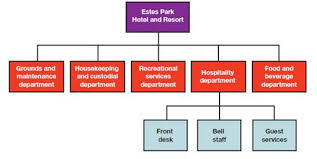 Solved The Following Partial Organization Chart Pertains To