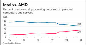 Engages in the manufacture and sale of integrated circuits and wafer semiconductor devices. Intel Stock Bends Under Manufacturing Missteps As New Ceo Pat Gelsinger Takes Over Investor S Business Daily