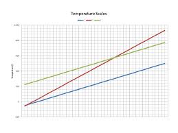 Temperature(double kel, double fahr, double cel) for example, you could always store kelvin degrees and let the functions do the conversions (set_kelvin and as_kelvin wouldn't do more than assigning and returning the value). Speed Temperature Speed Temperature How Does A Thermometer Work 2 1 A Glass Tube Is Filled With Red Colored Alcohol Because It Expands And Ppt Download