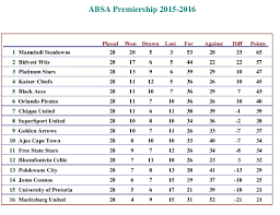 Последние твиты от psl log table (@psllogtable). Official Psl On Twitter Current Absa Premiership Log Standings Absaprem