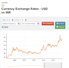 Forex Rates Usd Vs Inr Usd Vs Inr Live Sunday 31 March