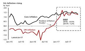 chart of the day singapore inflation forecast to rise 1 2