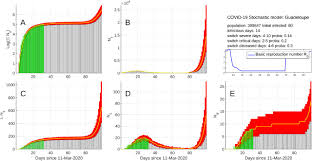 Location de voiture en martinique véhicules utilitaires (vu) et particuliers (vp) avec sa flotte de véhicules et ses agences en martinique, hertz antilles s'adresse aussi bien aux vacanciers de passage pour une courte durée, qu'aux entreprises en mission temporaire, ou encore aux professionnels ayant besoin d'un véhicule utilitaire professionnel pour réaliser à accomplir leur travail. Prediction Of The Time Evolution Of The Covid 19 Disease In Guadeloupe With A Stochastic Evolutionary Model Medrxiv