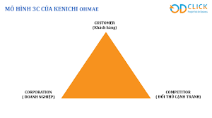 Không chỉ tìm hiểu về khách hàng và đối thủ cạnh tranh, các nhà hoạch định chiến lược cũng cần hiểu rõ về doanh nghiệp: Phan Tich Kinh Doanh Theo Mo Hinh 3c Cá»§a Kenichi Ohmae Cong Ty Tnhh TÆ° Váº¥n Quáº£n Ly Od Click
