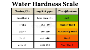 Hard water could negatively affect the whiteness of steamed bread and it was suggested that 0.1 even when concentrations of many of the newer industrial, agricultural, and. Water Hardness