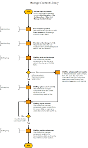 flowchart manage content library configuration manager