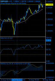 Rsi Macd Strategy Trading Charts Rsi Forex