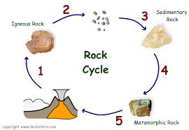 earth science for kids rocks rock cycle and formation