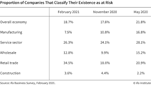 Maybe you would like to learn more about one of these? One In Five Companies In Germany Feels Threatened By Coronavirus Crisis Press Release Ifo Institute