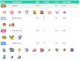 Pokemon Go Move List Poke Assistant